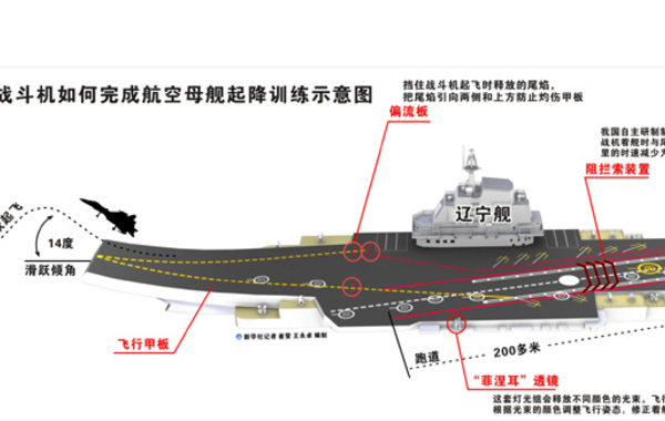 歼-15舰载战斗机如何完成航空母舰起降训练示意图 新华社记者 崔莹 王永卓 编制…