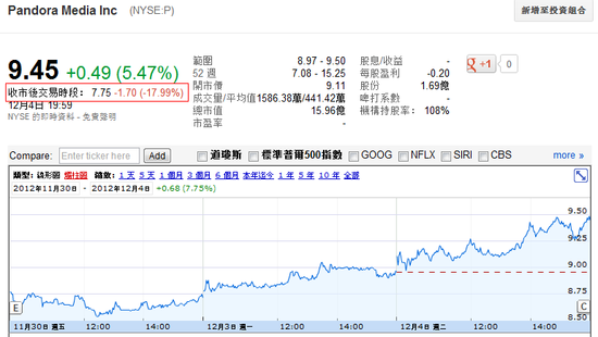 第四季度预亏 Pandora盘后交易大跌18%