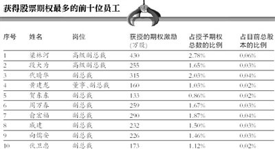 三一重工1.78亿股票激励员工 被指为迁址稳军心