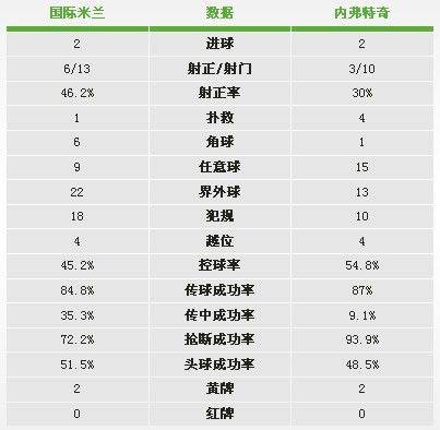 国米VS内弗特奇统计:射门13比10 胜在高效传中