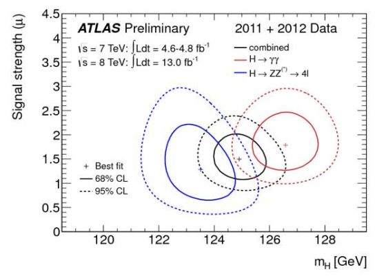 来自欧洲核子研究组织(CERN)的数据图,蓝色线显示的是123.5GeV的新玻色子信号,红色线则显示126.5GeV的新玻色子信号。