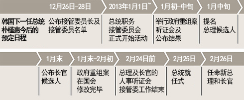 朴槿惠渐入角色明年1月初拟推政府重组案