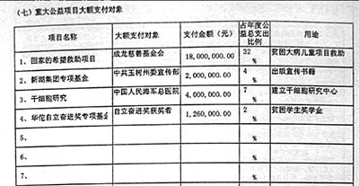 儿慈会被指违规转让1800万元捐款至成龙基金会
