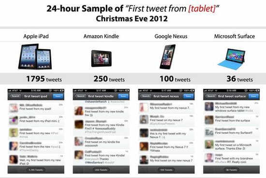 Twitter证实:iPad销量压倒性战胜Surface