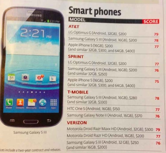 美国《消费者报告》将iPhone 5评为最差旗舰机!