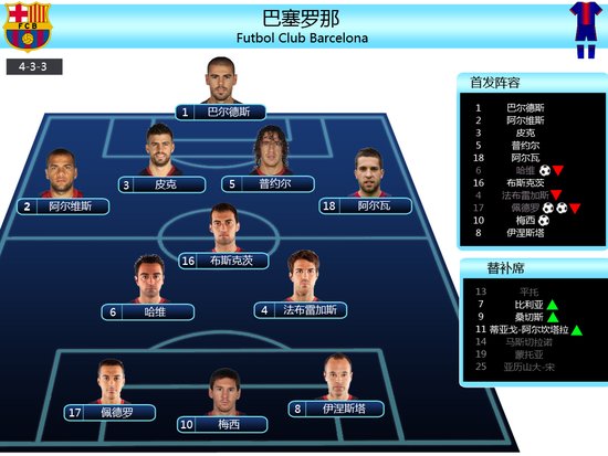 西甲-巴萨德比4-0取11连胜 梅西破门佩刀两球