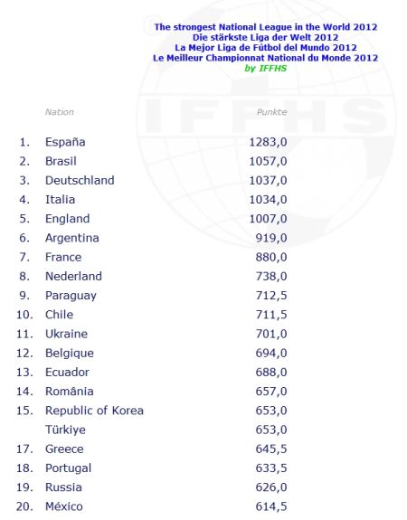 IFFHS:2012年世界最强联赛排行