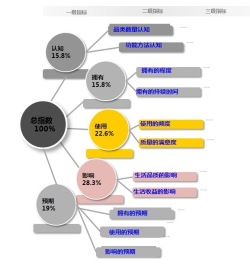 e家产业需升级 以服务核心取代产品制造