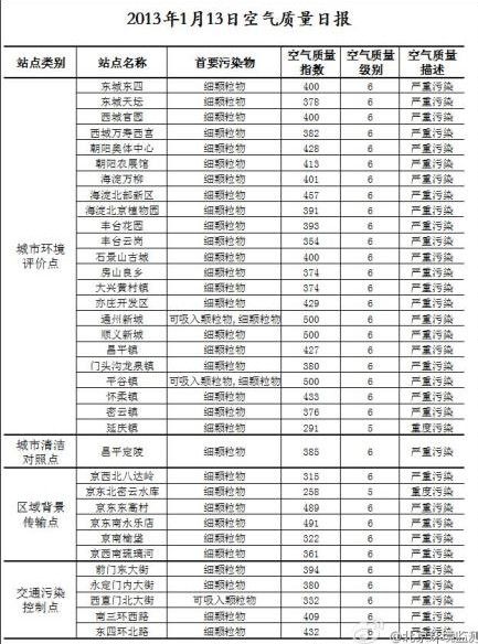 北京13日空气质量日报