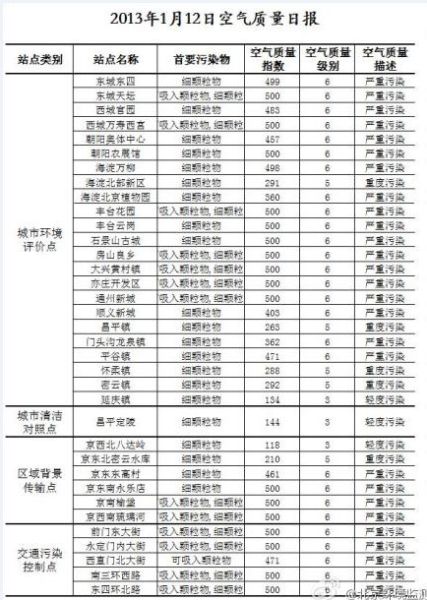 北京12日空气质量日报
