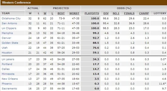 ESPN西部排名预测火箭第八