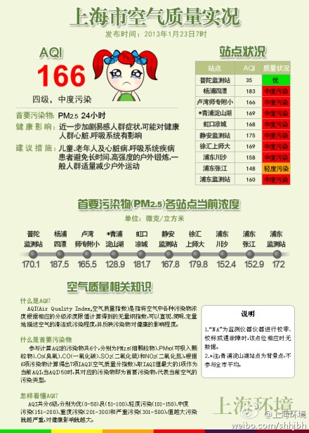 今晨7时上海市空气质量指数(AQI)为166。