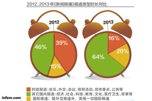 样本采集:2012年1月1日~1月20日,2013年1月1日~1月20日2012、2013年《新闻联播》报道类型时长对比。