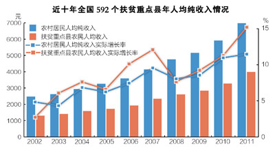 数据来源:国家统计局统计公报、国务院扶贫办