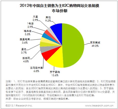 2012年电商格局盘点:京东B2C市场地位无人撼动