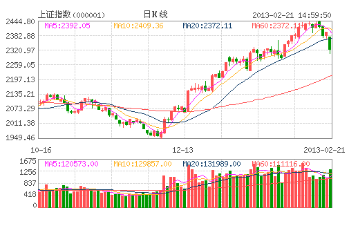 沪指放量大跌近3% 创15个月最大跌幅