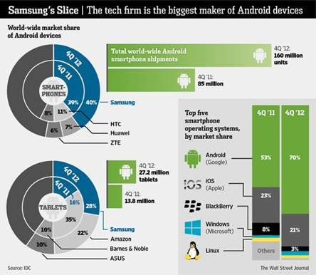Samsung's Massive Success With Android Could Be A Threat To Google 