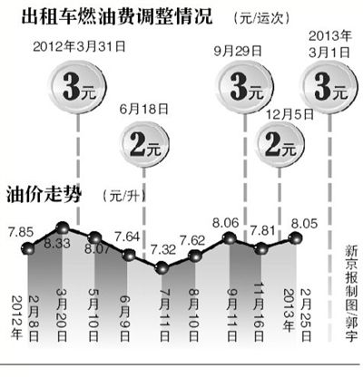 出租车燃油费今起涨至三元