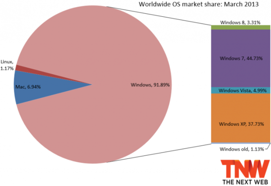 Win8ȫݶ3.31% Vista5%