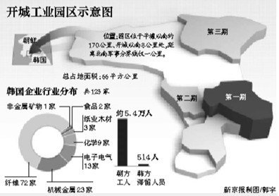 朝鲜暂时关闭开城工业园区 撤出全部朝鲜工人